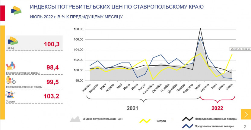 Индексы потребительских цен по Ставропольскому краю за июль 2022 г.